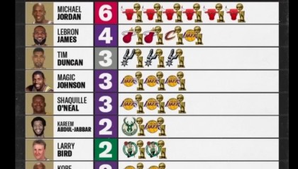 彩经网走势图大全新版-奥尼尔转发多次拿FMVP球员：乔丹6 詹姆斯4 邓肯&amp;鲨鱼3 KD&amp;小卡2